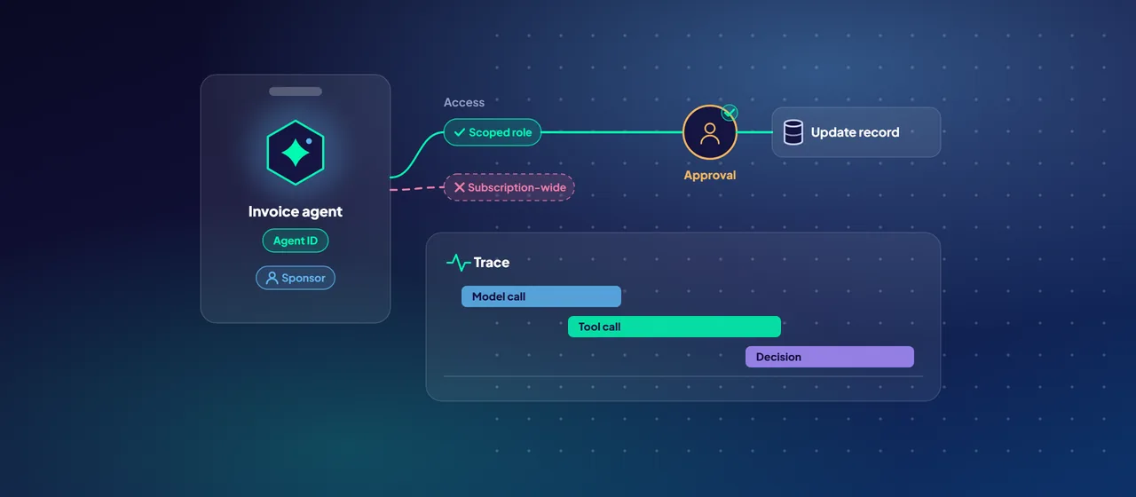 An AI agent carries its own ID badge with a sponsor; a scoped role is allowed while subscription-wide access is denied, a write action waits at an approval gate, and a trace records model calls, tool calls and decisions.