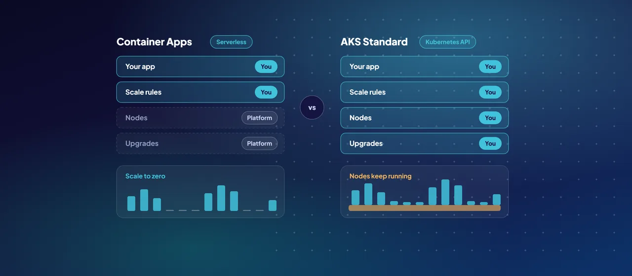 Two stacks side by side: on Container Apps you run the app and its scale rules while the platform runs nodes and upgrades; on AKS Standard you run every layer. Below, Container Apps scales to zero while AKS nodes keep running.