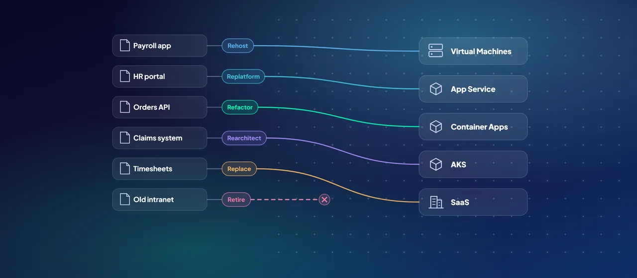 A list of workloads each gets its own decision, Rehost, Replatform, Refactor, Rearchitect, Replace or Retire, with arrows to Virtual Machines, App Service, Container Apps, AKS or a SaaS product, and the retired one ends.