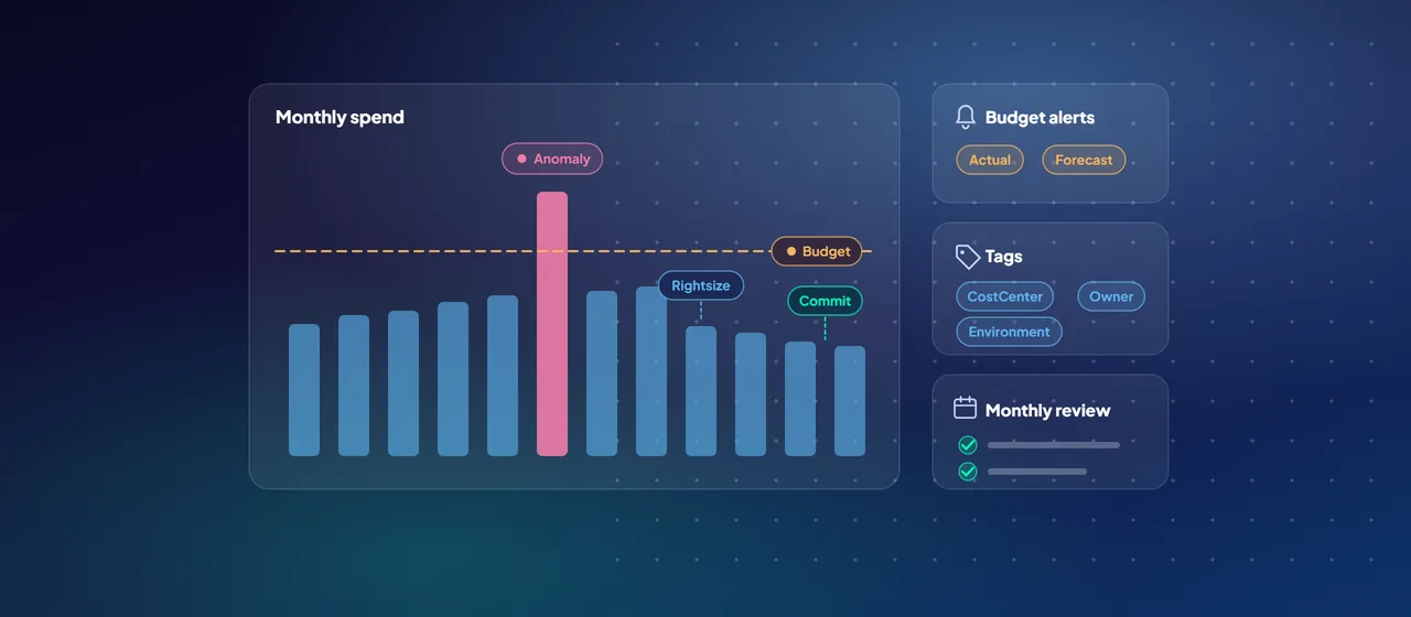 Monthly Azure spend bars sit under a dashed budget line; one spike is flagged as an anomaly, later bars drop after rightsizing and a commitment is bought afterwards, beside budget alerts, cost tags and a monthly review.