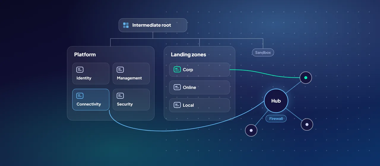 A management group tree under an intermediate root splits into Platform, holding Identity, Management, Connectivity and Security, and Landing zones, holding Corp, Online and Local, beside a hub-and-spoke network whose hub belongs to Connectivity.