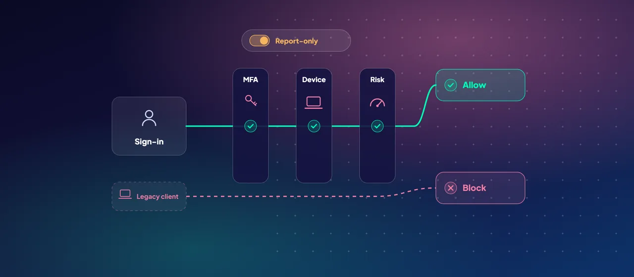 A sign-in passes through Conditional Access checks for MFA, device compliance and risk and is allowed, while a legacy authentication client is blocked; a report-only switch sits above the checks.