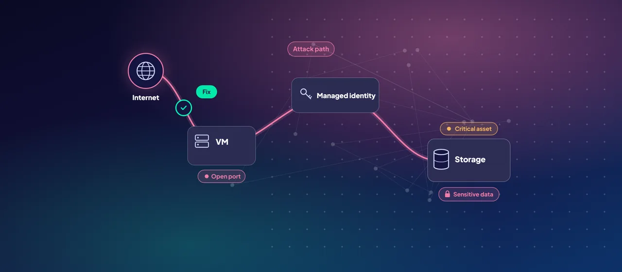 An attack path runs from the internet to an exposed virtual machine with an open port, through a managed identity, to a critical storage account holding sensitive data; a fix on the first hop breaks the path.