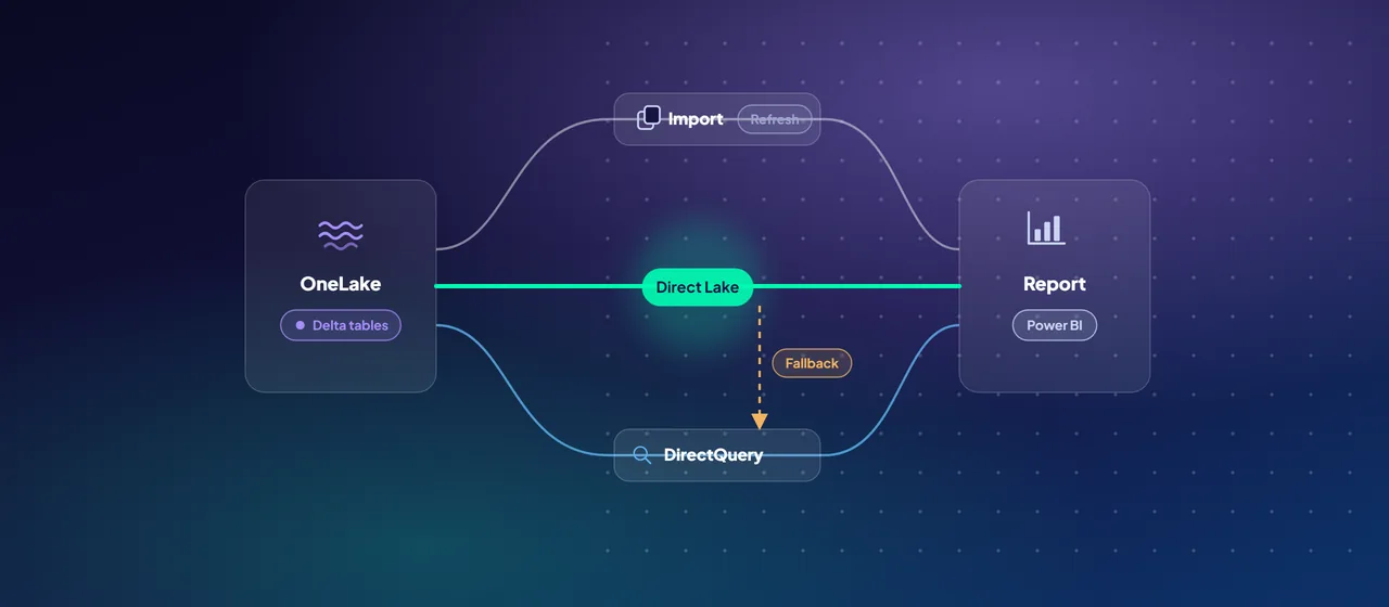 Three paths from Delta tables in OneLake to a Power BI report: Import through a refreshed copy, Direct Lake highlighted as the direct path, and DirectQuery querying the source, with a dashed fallback from Direct Lake to DirectQuery.