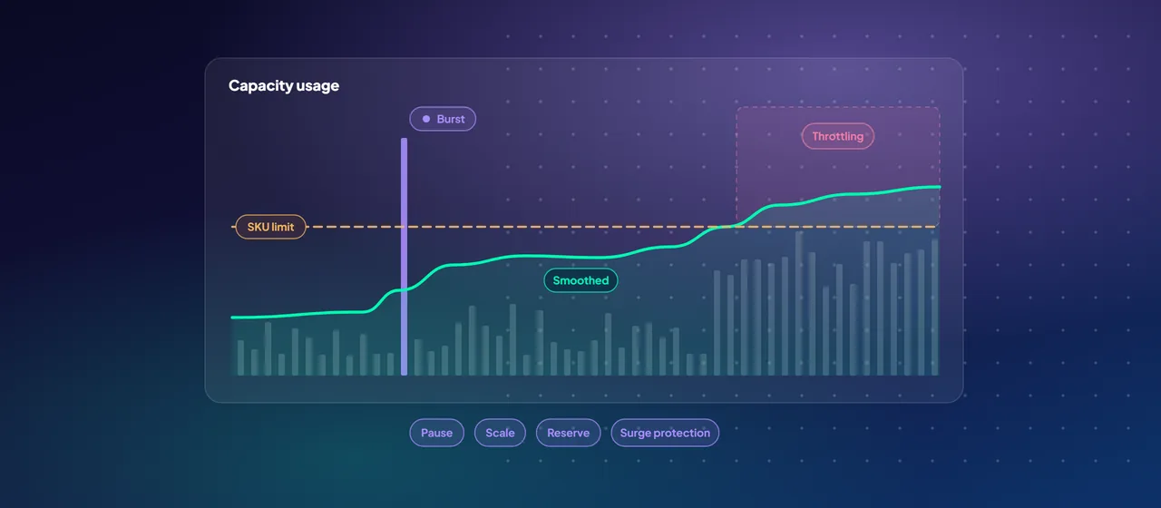 Fabric capacity usage over time: a burst rises far above the SKU limit, smoothing spreads its cost into a gentle curve, and where smoothed usage stays above the limit a throttling zone begins; levers such as pause, scale and reserve sit below.