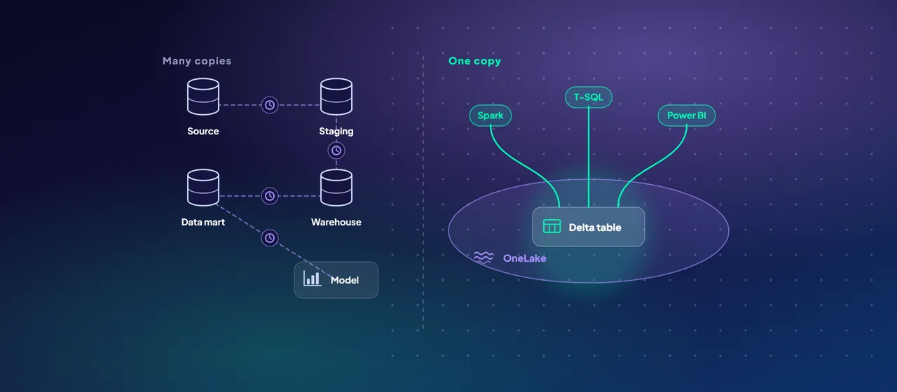 On the left, data is copied from source to staging, warehouse, data mart and report model with a refresh pipeline between each copy; on the right, one Delta table in OneLake is read by Spark, T-SQL and Power BI without copies.