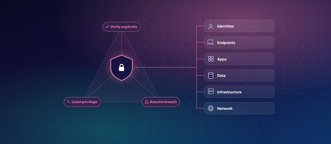 A protected resource sits inside a triangle of the three Zero Trust principles, verify explicitly, least privilege and assume breach, connected to the six technology pillars: identities, endpoints, apps, data, infrastructure and network.