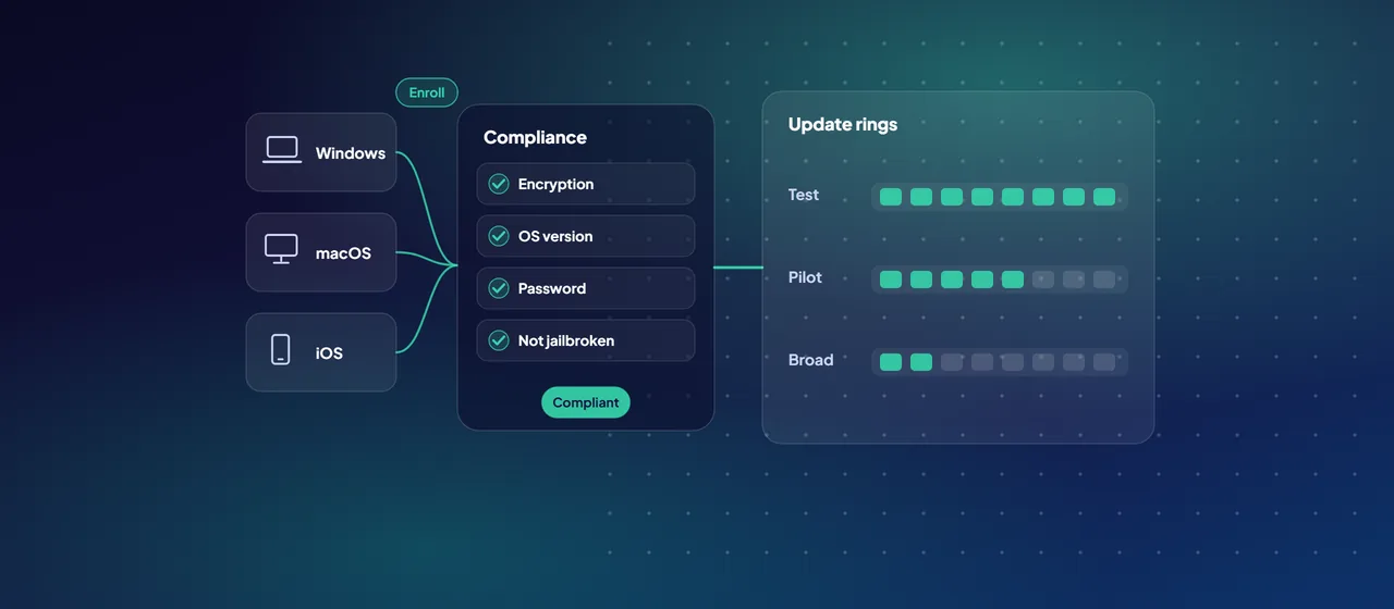 Windows, macOS and iOS devices enroll into Intune, pass a compliance check for encryption, OS version, password and jailbreak status, and then receive Windows updates in waves through test, pilot and broad rings.