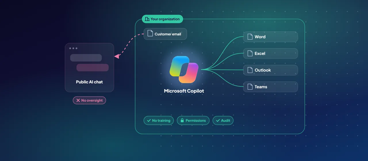 Inside the organisation boundary, Microsoft Copilot works with Word, Excel, Outlook and Teams under existing permissions, audit and no training on your data, while a customer email pasted into a public AI chat leaves the boundary.