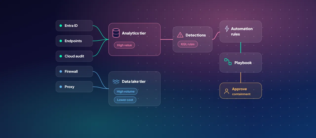 Log connectors feed Microsoft Sentinel: high-value sources go to the analytics tier and high-volume firewall and proxy logs to the lower-cost data lake tier; detections raise incidents that automation rules route to a playbook, with approval before containment.
