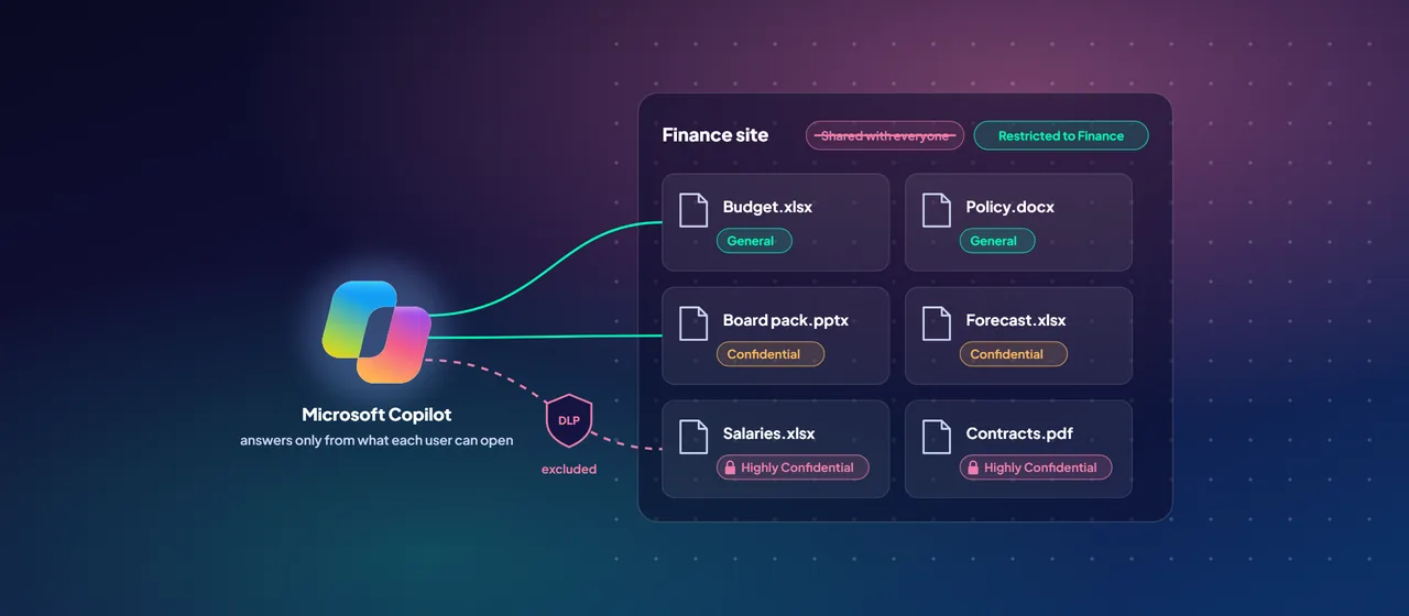 Microsoft Copilot answers from a Finance site's General and Confidential files while a Purview DLP policy excludes Highly Confidential files, and the site's share to everyone is restricted to the Finance team